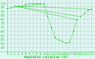 Courbe de l'humidit relative pour Dax (40)