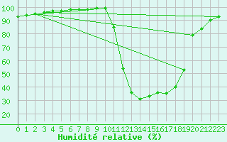 Courbe de l'humidit relative pour Chamonix-Mont-Blanc (74)