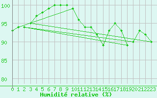 Courbe de l'humidit relative pour Boulogne (62)