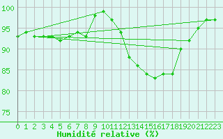 Courbe de l'humidit relative pour Herstmonceux (UK)