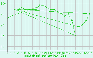 Courbe de l'humidit relative pour Glasgow (UK)