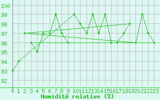 Courbe de l'humidit relative pour Sainte-Ouenne (79)