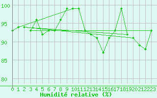 Courbe de l'humidit relative pour Malmo