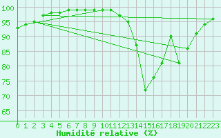 Courbe de l'humidit relative pour Calais / Marck (62)