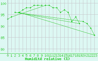 Courbe de l'humidit relative pour Plymouth (UK)