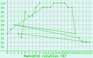 Courbe de l'humidit relative pour Arkona