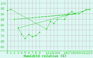Courbe de l'humidit relative pour Hambantota