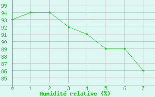 Courbe de l'humidit relative pour Blesmes (02)