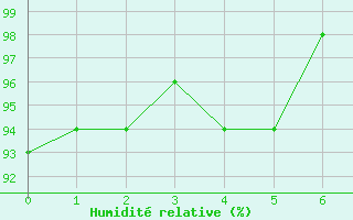 Courbe de l'humidit relative pour Haapai