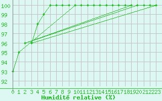 Courbe de l'humidit relative pour Cap de la Hve (76)