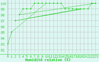 Courbe de l'humidit relative pour Herstmonceux (UK)