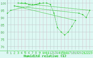 Courbe de l'humidit relative pour Florennes (Be)