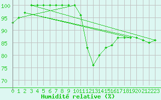 Courbe de l'humidit relative pour Gelbelsee
