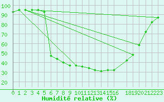 Courbe de l'humidit relative pour Dividalen II