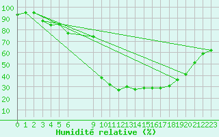 Courbe de l'humidit relative pour Vias (34)