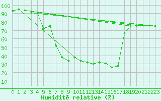 Courbe de l'humidit relative pour Adelboden