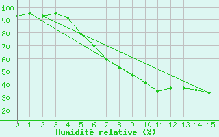 Courbe de l'humidit relative pour Gunnarn