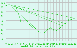 Courbe de l'humidit relative pour Sunne