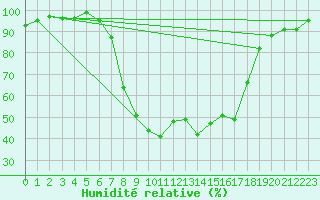 Courbe de l'humidit relative pour Stabio