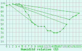 Courbe de l'humidit relative pour Lenzkirch-Ruhbuehl