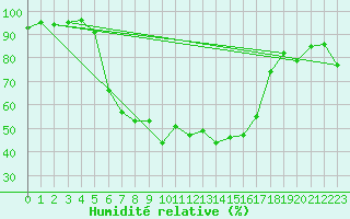 Courbe de l'humidit relative pour Locarno-Magadino