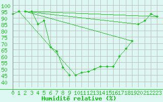 Courbe de l'humidit relative pour Les Eplatures - La Chaux-de-Fonds (Sw)