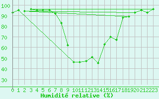 Courbe de l'humidit relative pour Chateau-d-Oex