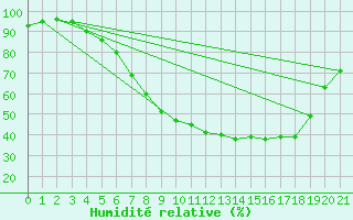 Courbe de l'humidit relative pour Rheinstetten
