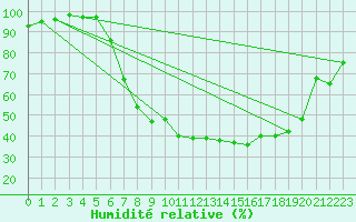 Courbe de l'humidit relative pour Eindhoven (PB)