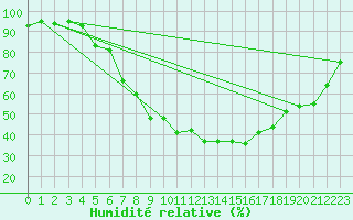 Courbe de l'humidit relative pour Veggli Ii