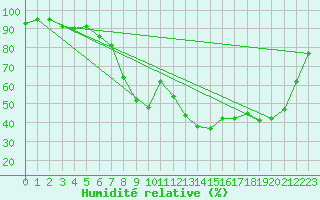 Courbe de l'humidit relative pour Tirgu Jiu
