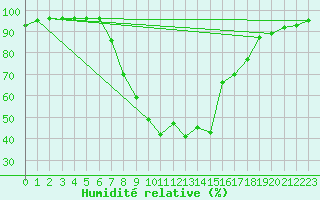 Courbe de l'humidit relative pour Haellum