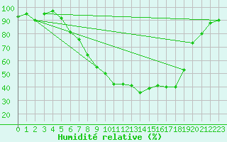 Courbe de l'humidit relative pour Straubing