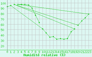 Courbe de l'humidit relative pour Regensburg