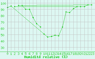 Courbe de l'humidit relative pour Aigen Im Ennstal