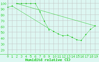 Courbe de l'humidit relative pour Interlaken