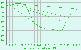 Courbe de l'humidit relative pour Idar-Oberstein