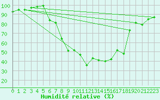 Courbe de l'humidit relative pour Feuchtwangen-Heilbronn