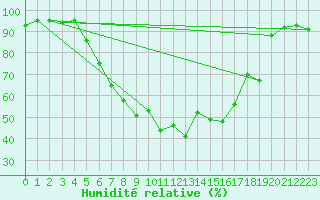 Courbe de l'humidit relative pour Chisineu Cris