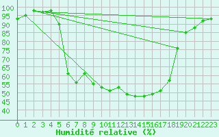 Courbe de l'humidit relative pour Pec Pod Snezkou