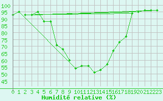 Courbe de l'humidit relative pour Vicosoprano
