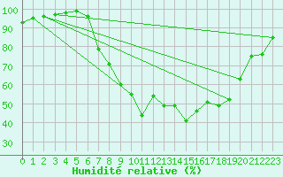 Courbe de l'humidit relative pour Eindhoven (PB)