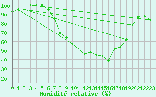 Courbe de l'humidit relative pour Straubing