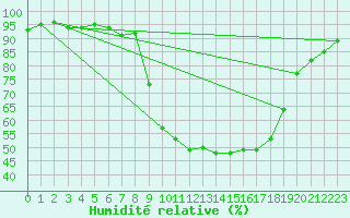 Courbe de l'humidit relative pour Figueras de Castropol