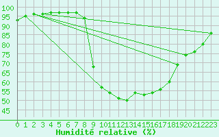 Courbe de l'humidit relative pour Charlwood