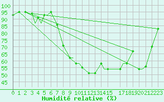 Courbe de l'humidit relative pour Orsta-Volda / Hovden