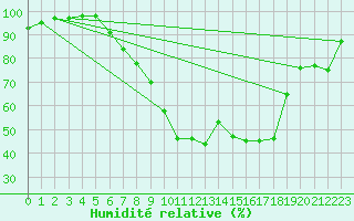 Courbe de l'humidit relative pour Runkel-Ennerich