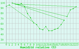 Courbe de l'humidit relative pour Offenbach Wetterpar