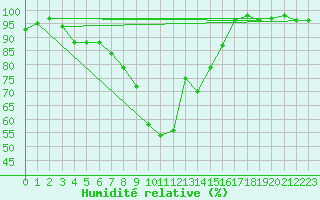 Courbe de l'humidit relative pour Stavoren Aws