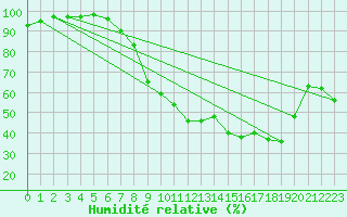 Courbe de l'humidit relative pour Xonrupt-Longemer (88)